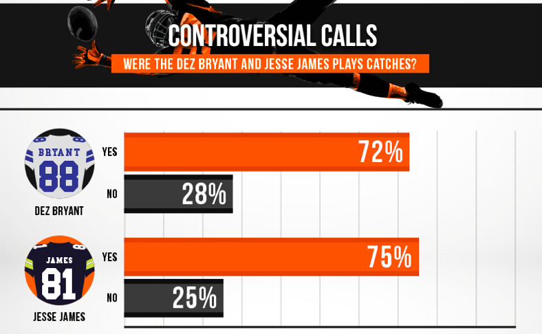 De catch rule bij de Amerikaanse football league